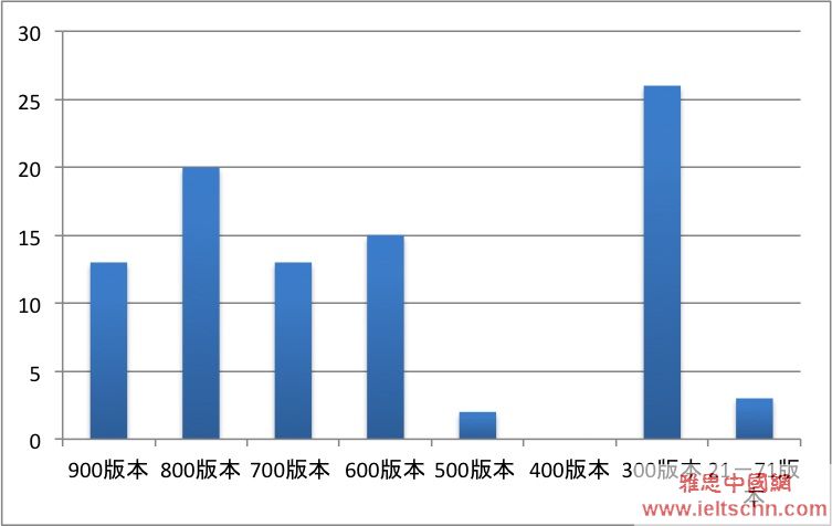 2010年全年聽力版本統(tǒng)計(jì)