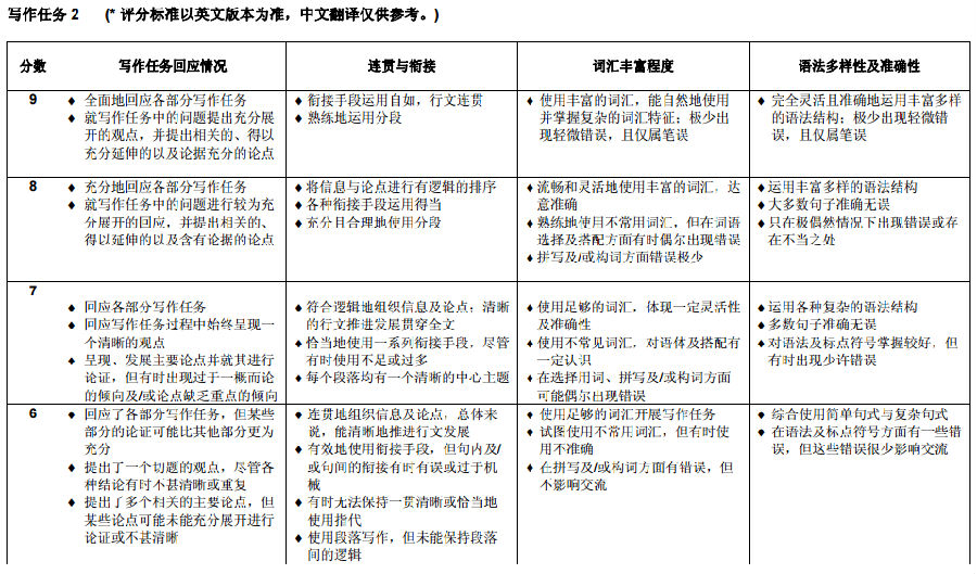 雅思寫作提分6條簡明主張共享 前考官真心話請收下圖2