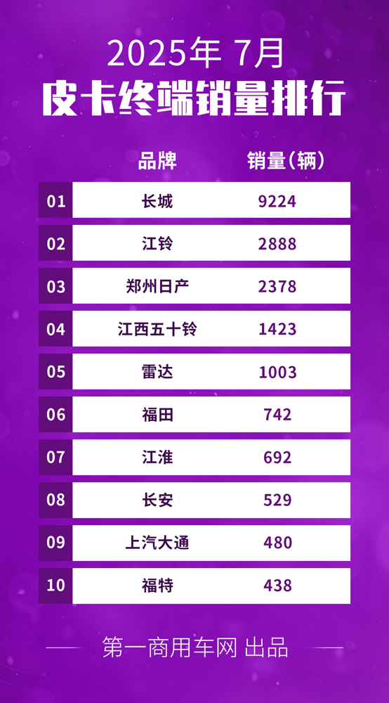 7月皮卡銷量排名揭曉.png